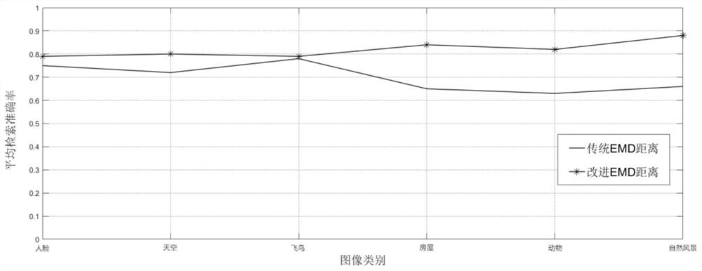 Image retrieval method based on image information extraction and EMD distance improvement