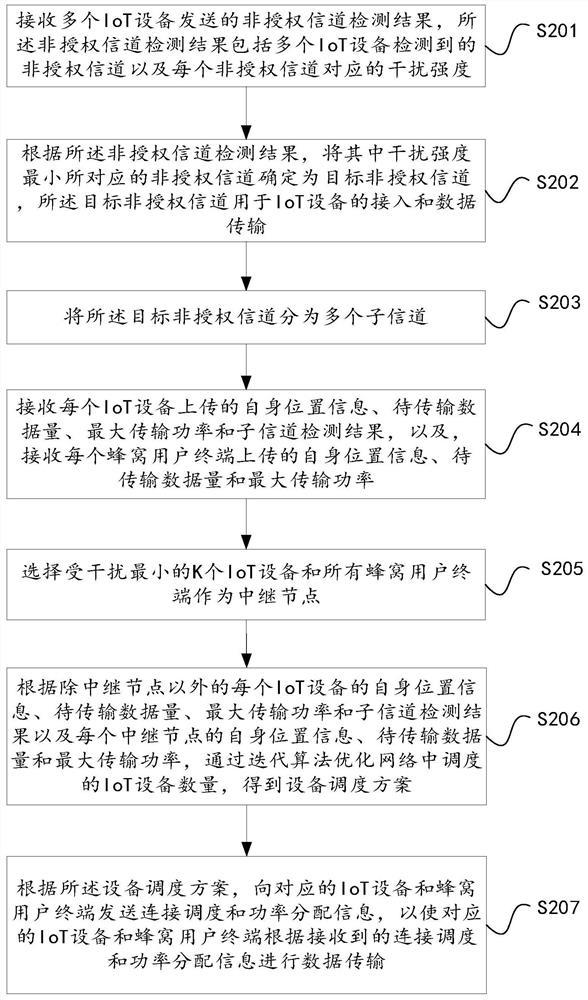 Unlicensed spectrum edge access and anti-interference method and device for cooperative terminal communication