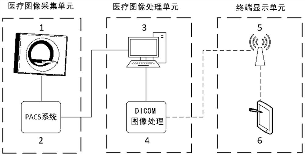 A kind of dicom image processing method and system
