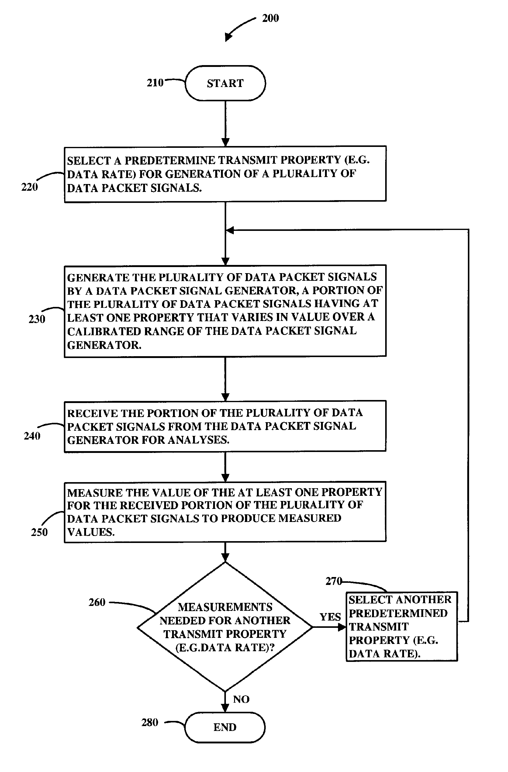 Method for measuring multiple parameters of a signal transmitted by a signal generator