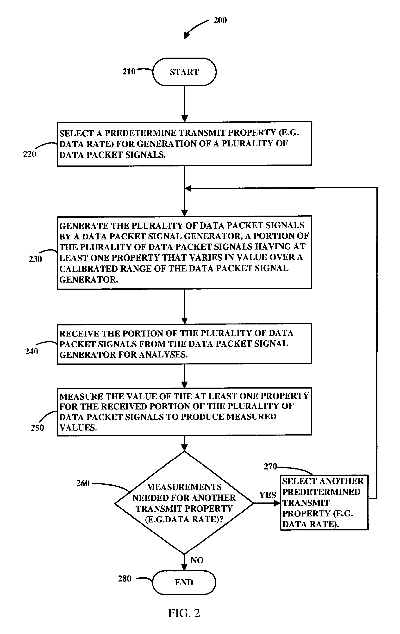 Method for measuring multiple parameters of a signal transmitted by a signal generator