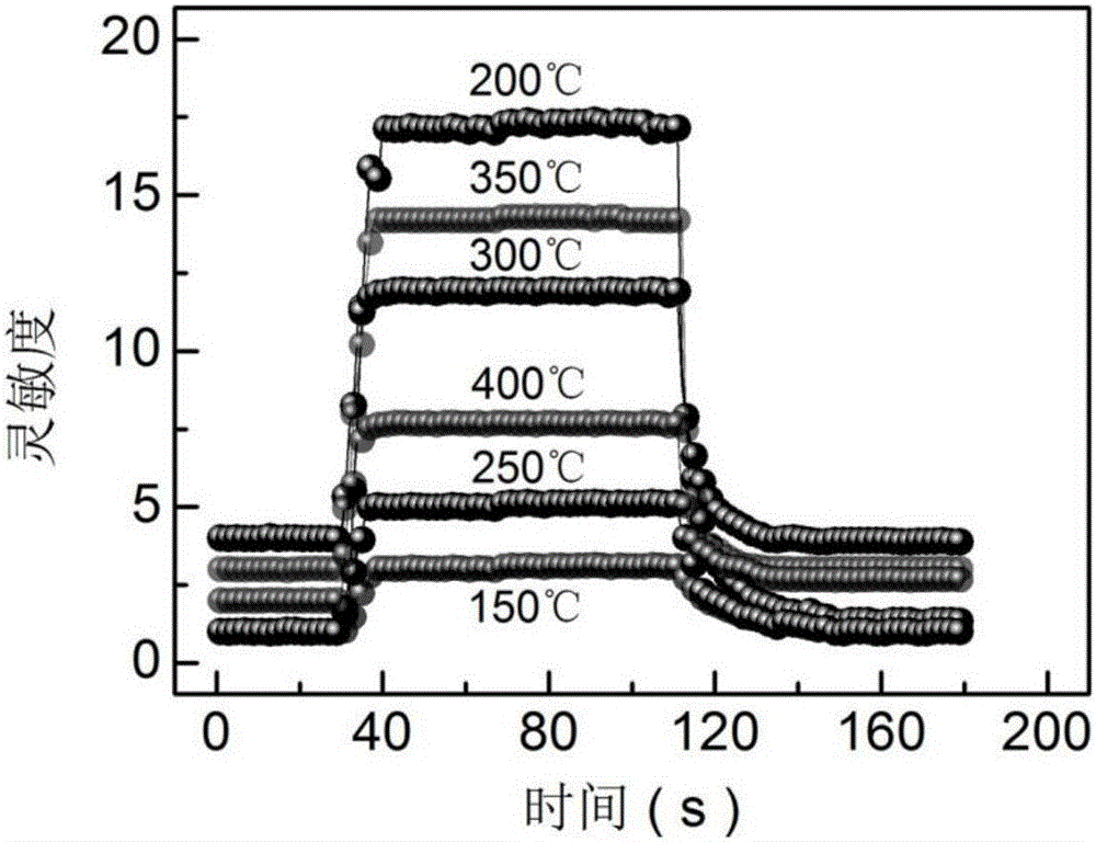 Preparation method of nickel oxide/zinc oxide heterojunction nanomaterial