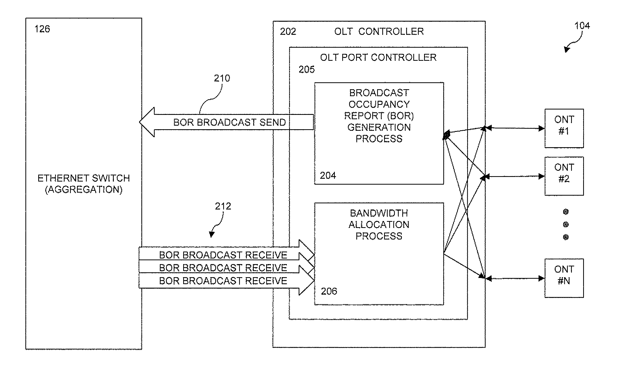 Dynamic bandwidth allocation for congestion management in PON channel aggregation