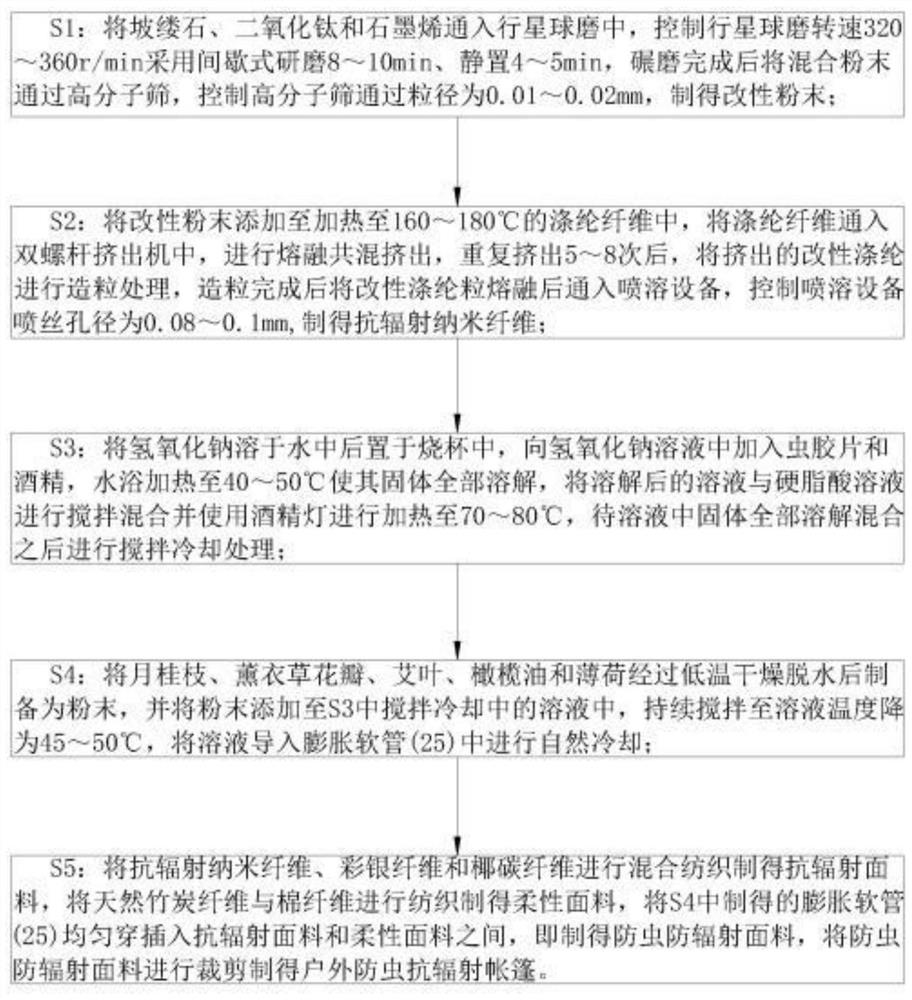 Preparation technology of a kind of anti-insect and anti-radiation fabric