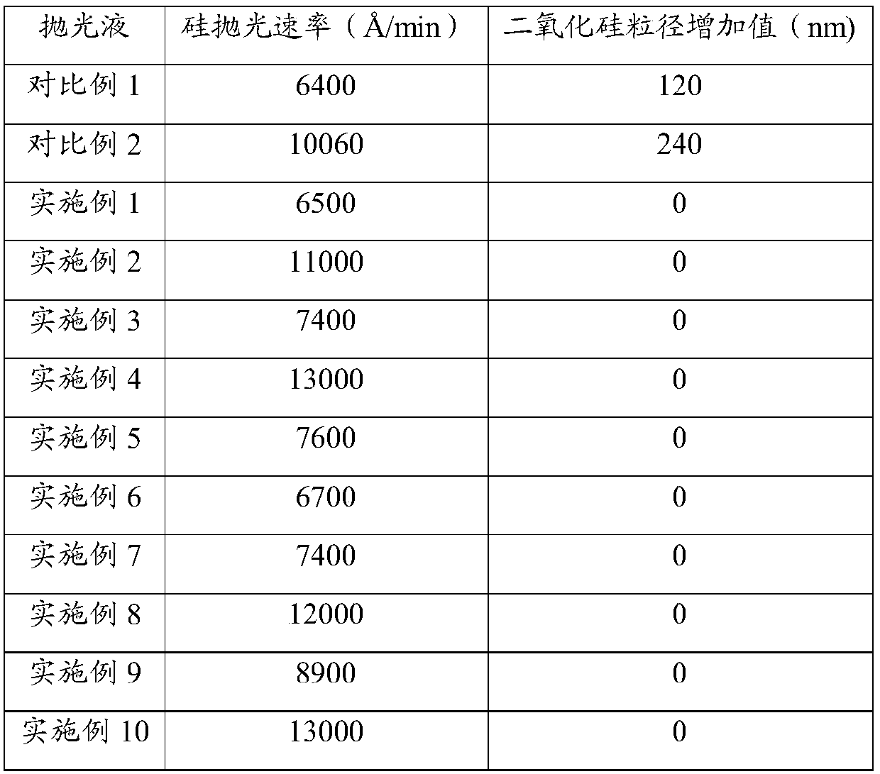 Chemical mechanical polishing solution