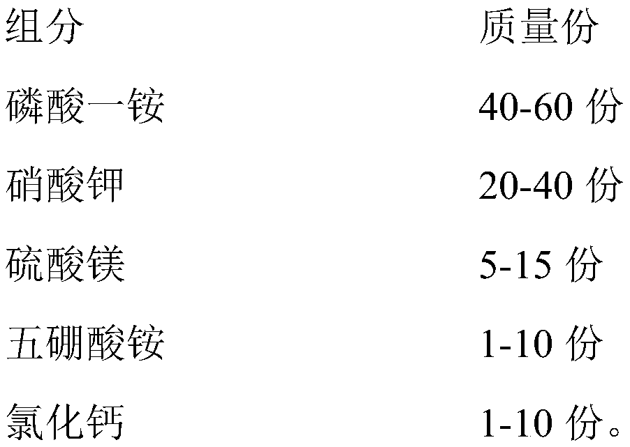 A seed fertilizer for reducing chemical fertilizer application and improving the efficiency for rapeseed and a fertilization method