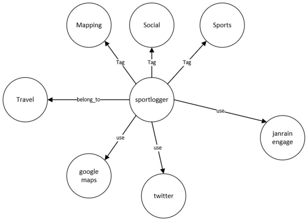 API recommendation method based on knowledge graph and collaborative filtering