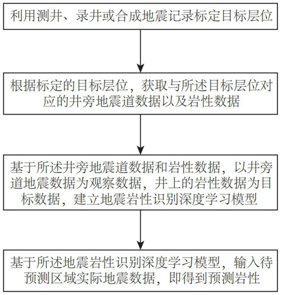 Seismic lithology identification method based on integrated deep learning