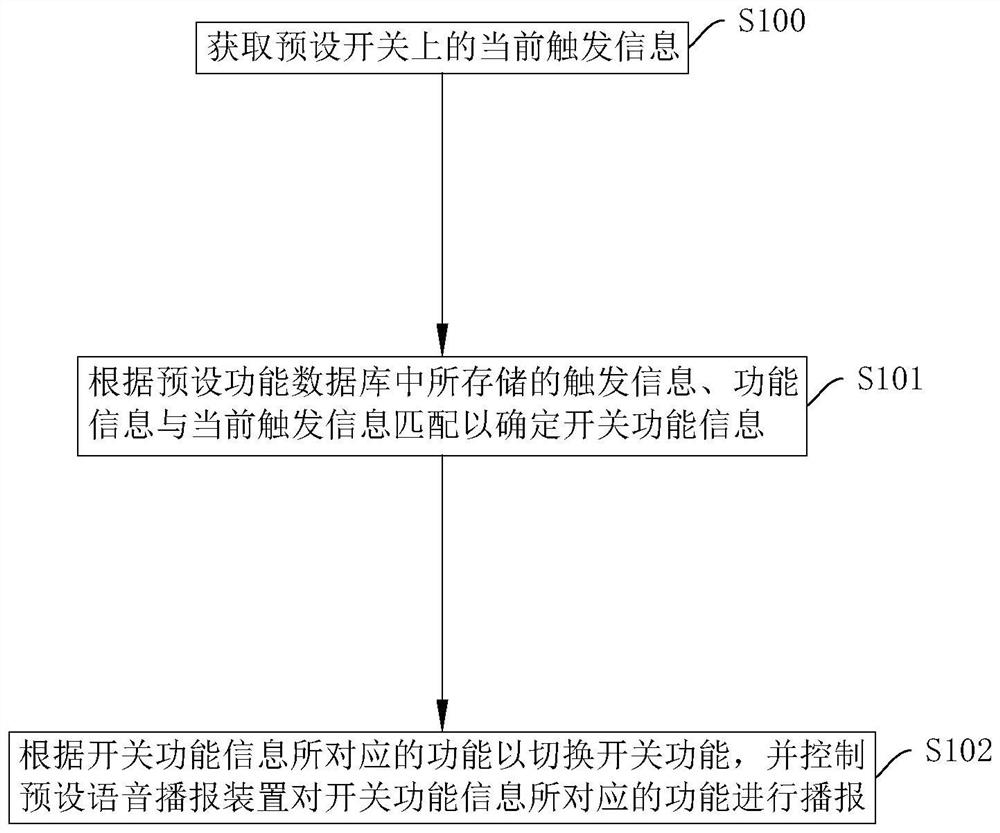 In-vehicle custom switch control method and system, storage medium and intelligent terminal