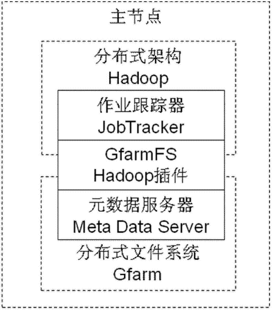 Parallel programming method oriented to data intensive application based on multiple data architecture centers