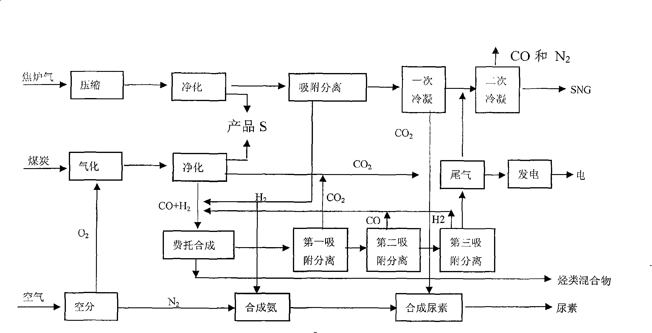 Poly-generation technique for using coal gas and coke oven gas as raw materials
