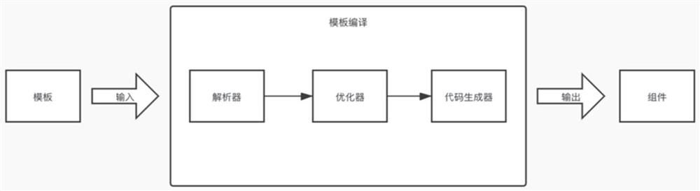 Page generation method and device, computer equipment and storage medium