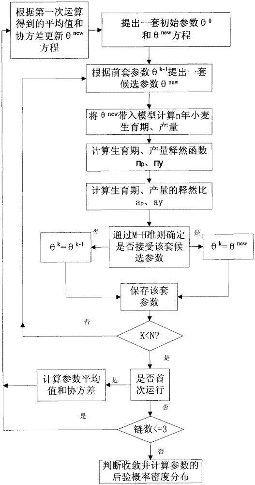 Estimation Method of Characteristic Parameters of Wheat Variety Based on mcmc