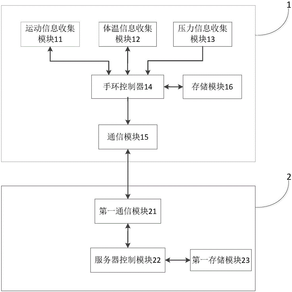 Human body parameter measurement system with variable sampling frequency