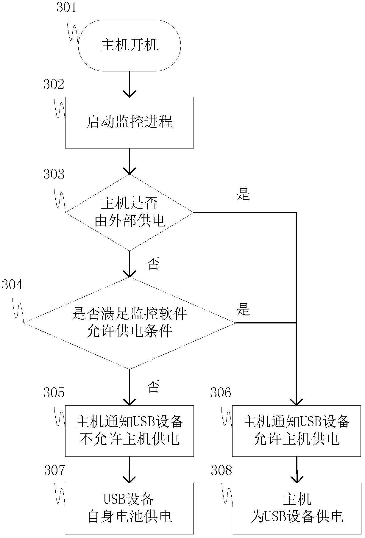 A method and system for supplying power to USB devices