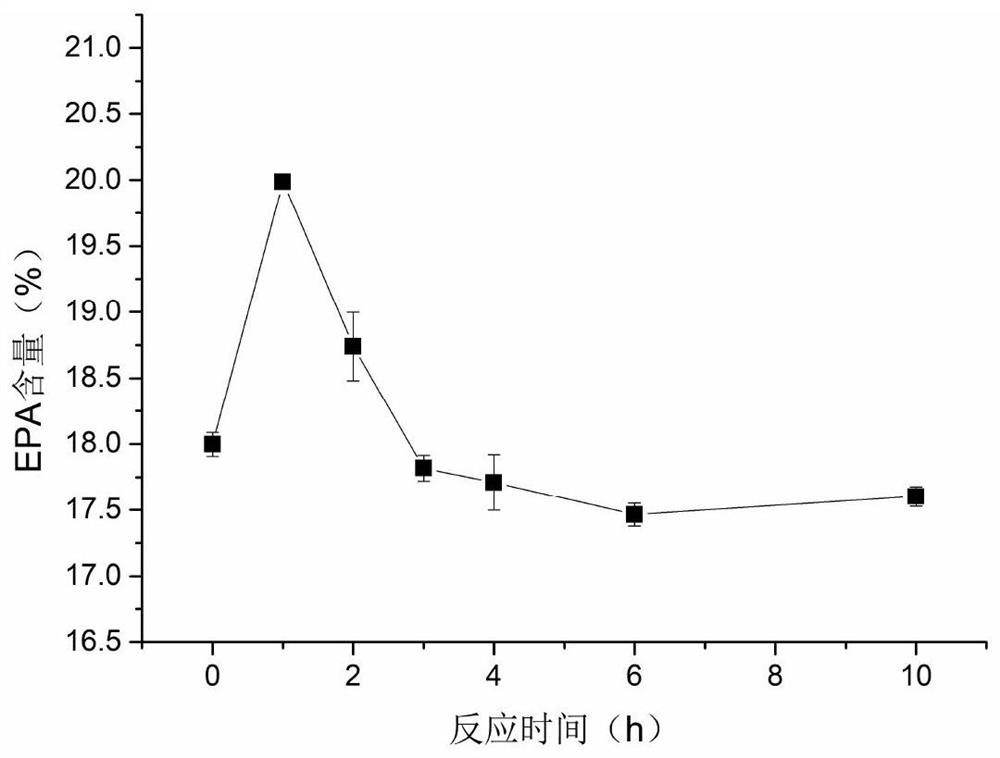 Method for enriching EPA and DHA in deep sea fish oil