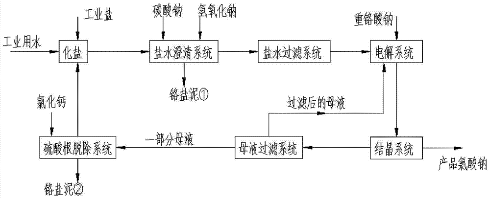 Sodium dichromate closed circulation clean production method for preparing sodium chlorate