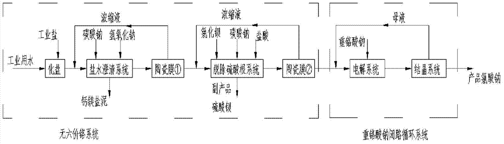 Sodium dichromate closed circulation clean production method for preparing sodium chlorate