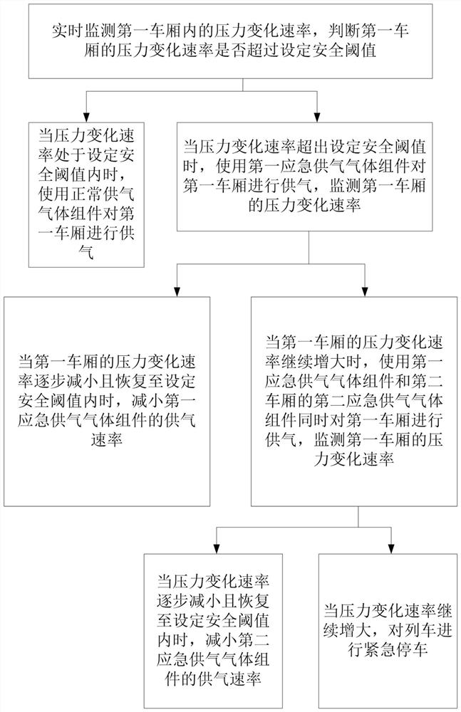 Circulating air supply method for marshalling running train in vacuum environment