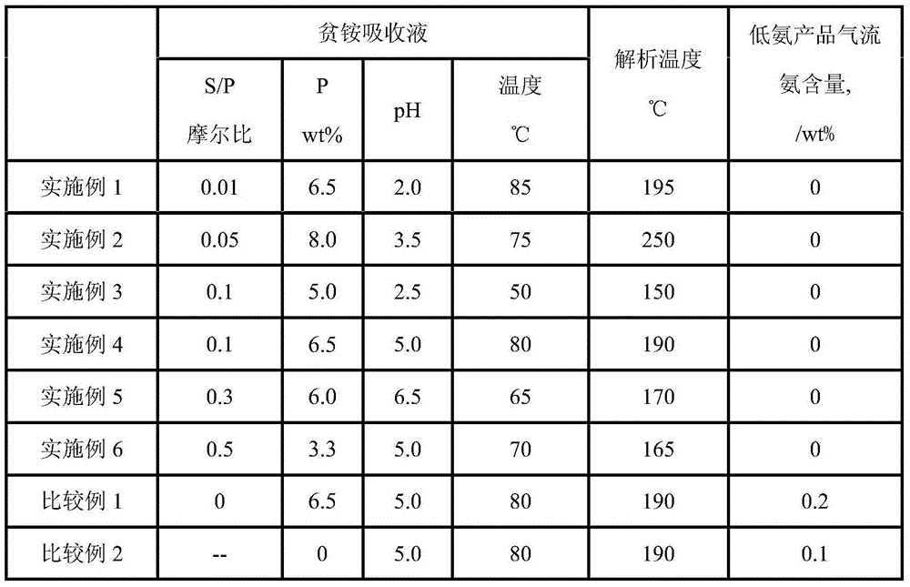 Method for processing of unreacted ammonia in acrylonitrile reaction device