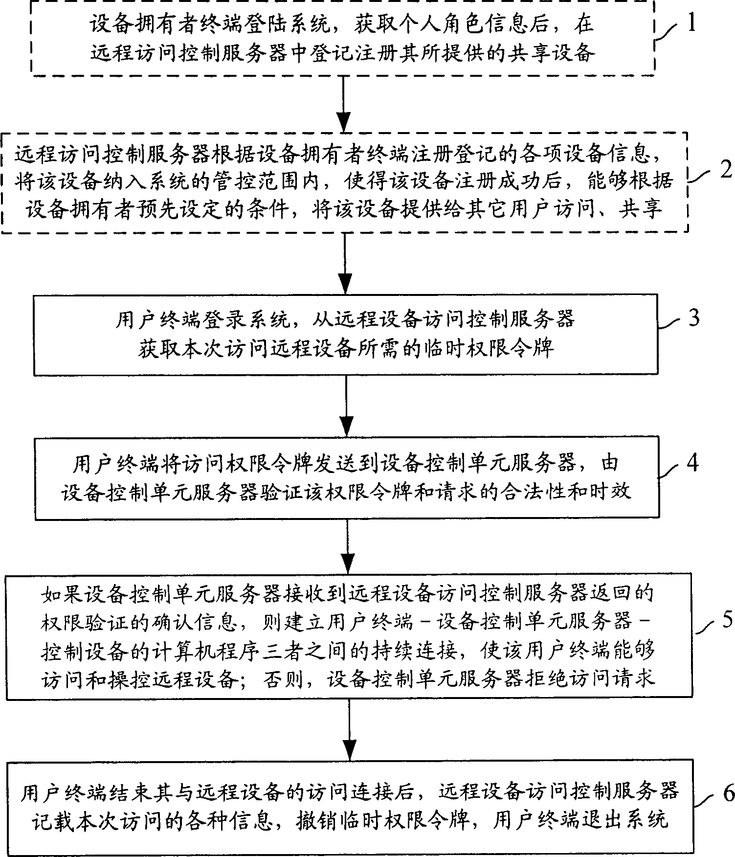 System and method based on internet access and shared remote apparatus