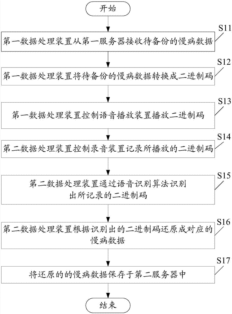 Chronic disease data backup apparatus and method based on binary speech recognition