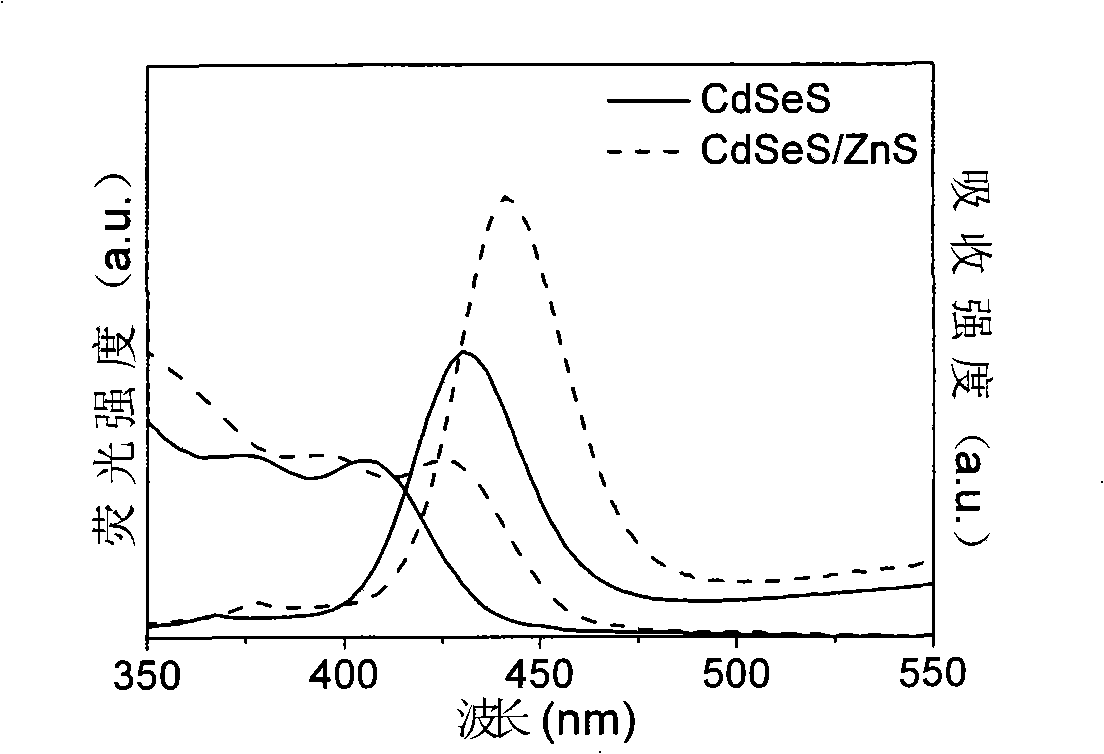 Production method for CdSeS and CdSeS/ZnS core-shell type quantum point