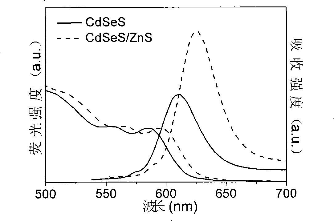 Production method for CdSeS and CdSeS/ZnS core-shell type quantum point