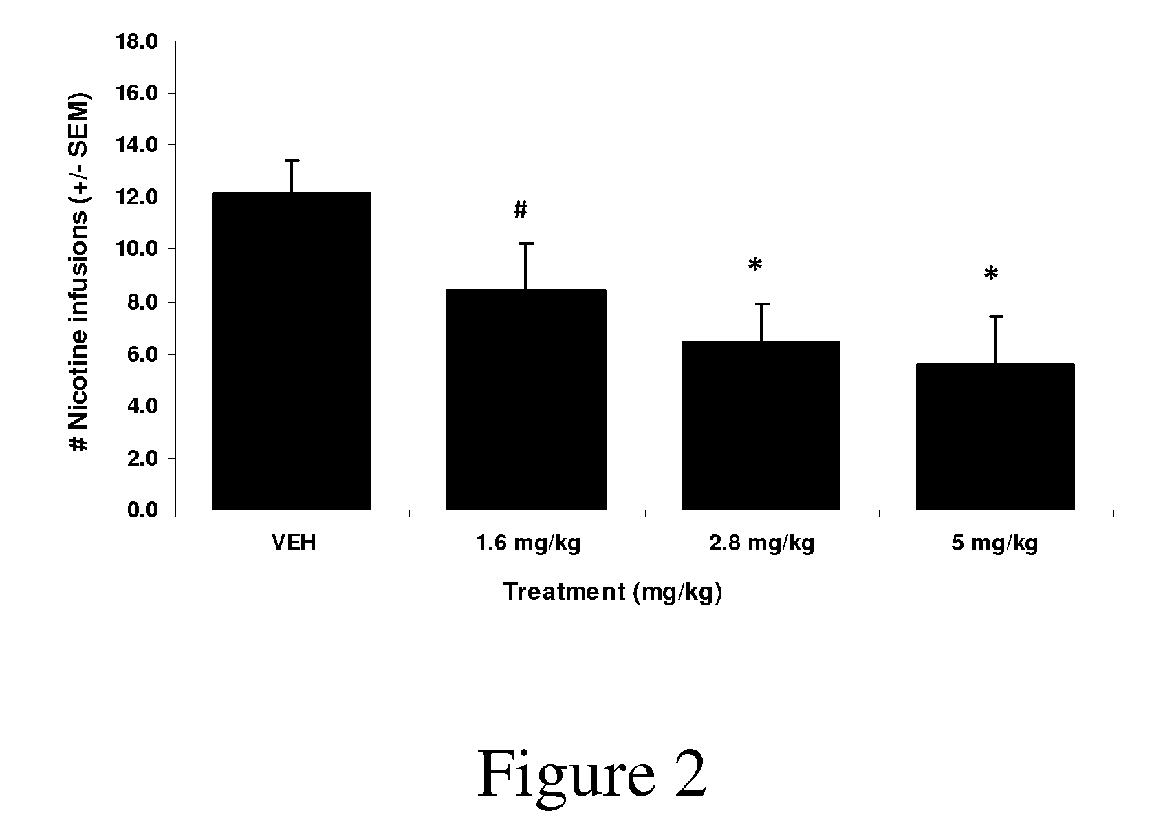 Synthetic compounds and methods to decrease nicotine self-administration