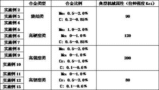 Iron-based low-alloy-steel powder for powder metallurgy and preparation method of iron-based low-alloy-steel powder