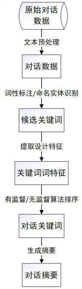 A method and system for generating dialogue summaries based on comprehensive feature extraction