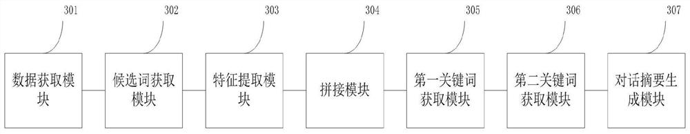 A method and system for generating dialogue summaries based on comprehensive feature extraction