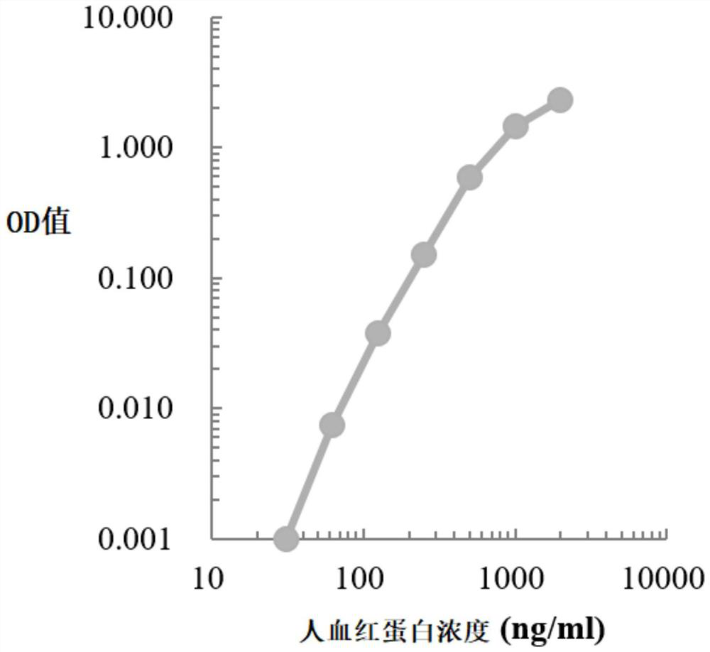 Colorectal cancer excrement protein biomarker as well as kit and application thereof