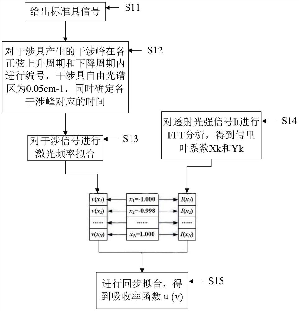 In-situ CO gas measuring device and method based on wavelength modulation spectrum technology