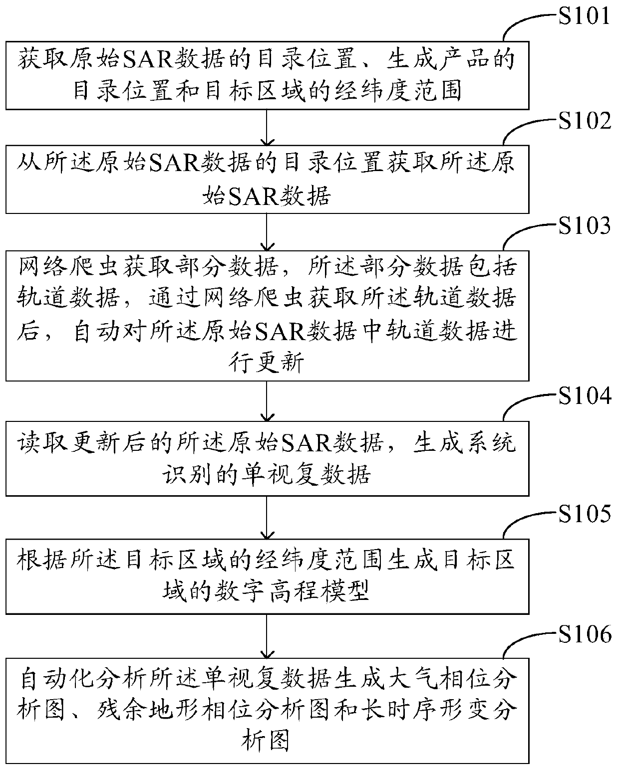 Long time sequence automatic interferometry system and method