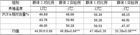 Method for increasing PUFA (polyunsaturated fatty acid) relative content of soft parts of ruditapes philippinarum