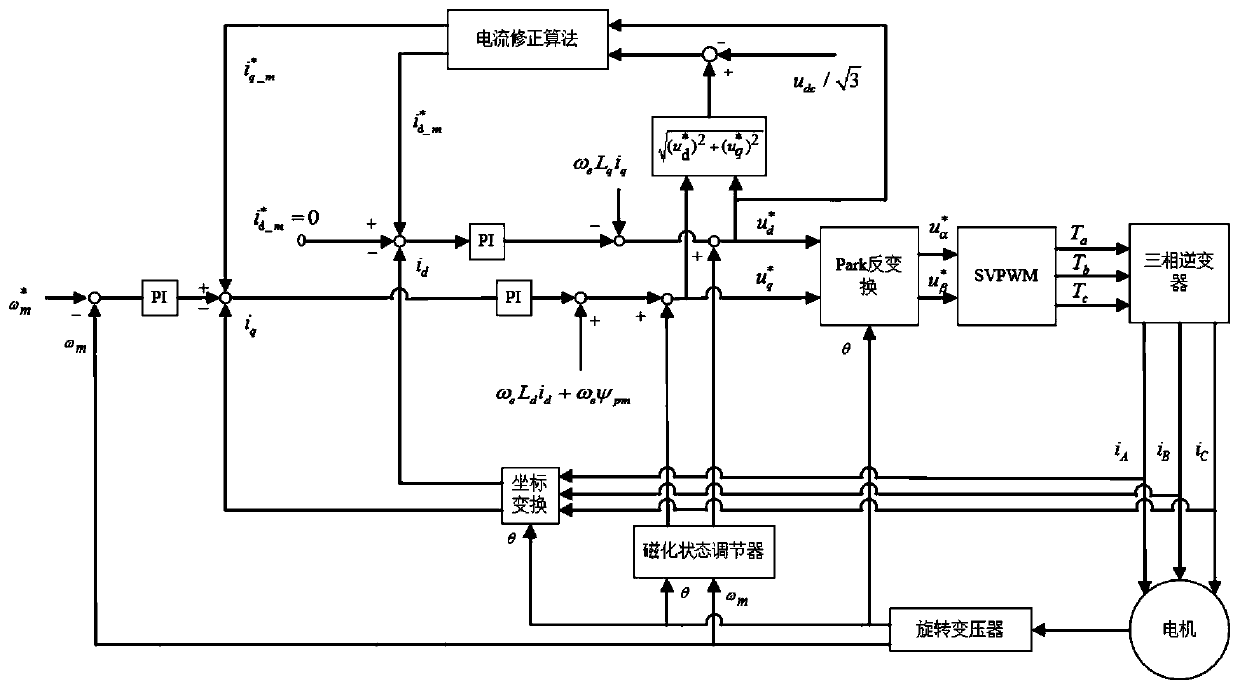 A method for segmental magnetic modulation control of AC magnetic modulation memory motor