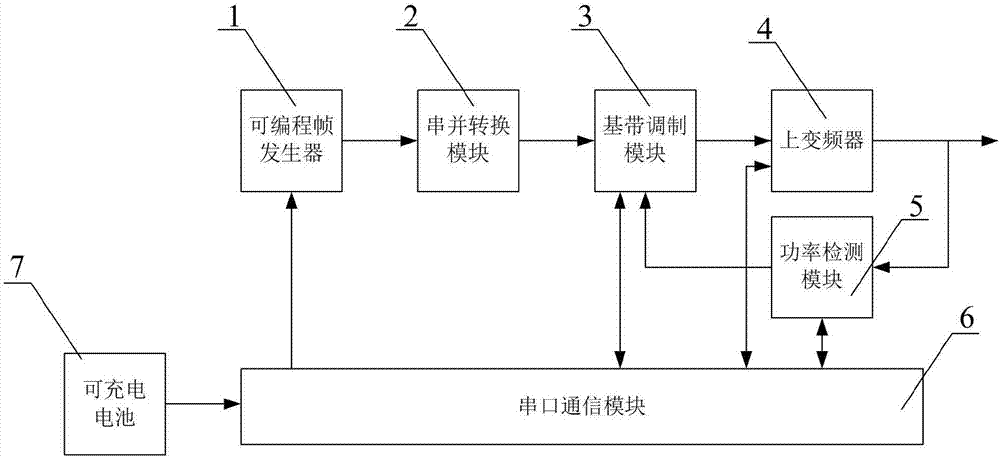 Multifunctional ground station verification signal source