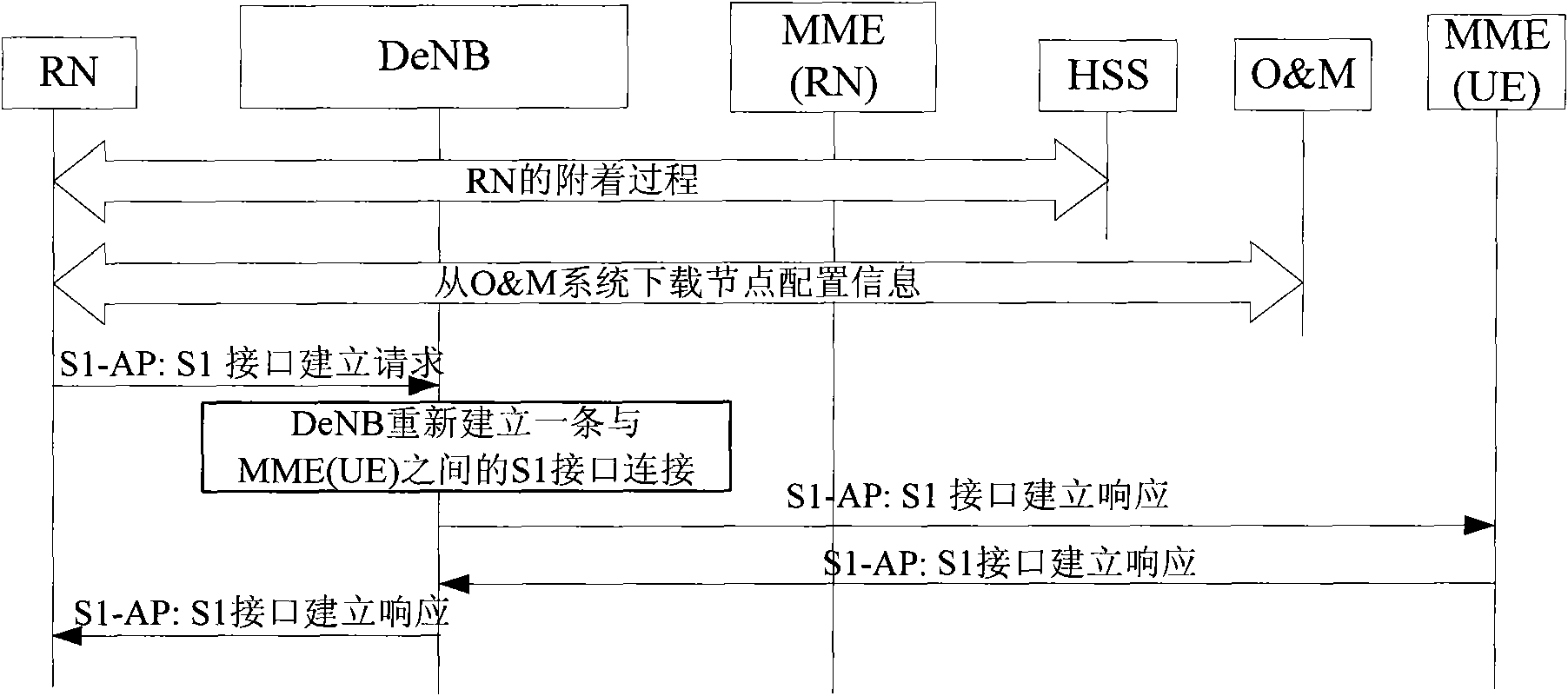 Method, device and system for establishing S1 interface connection