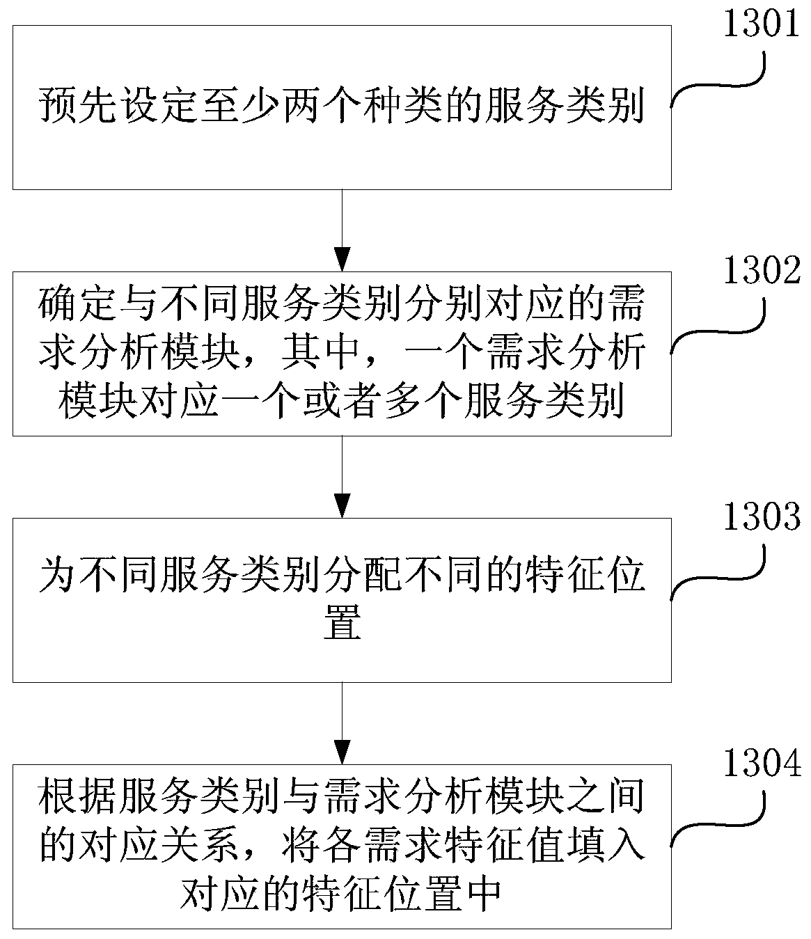 Method and device for ordering services based on artificial intelligence