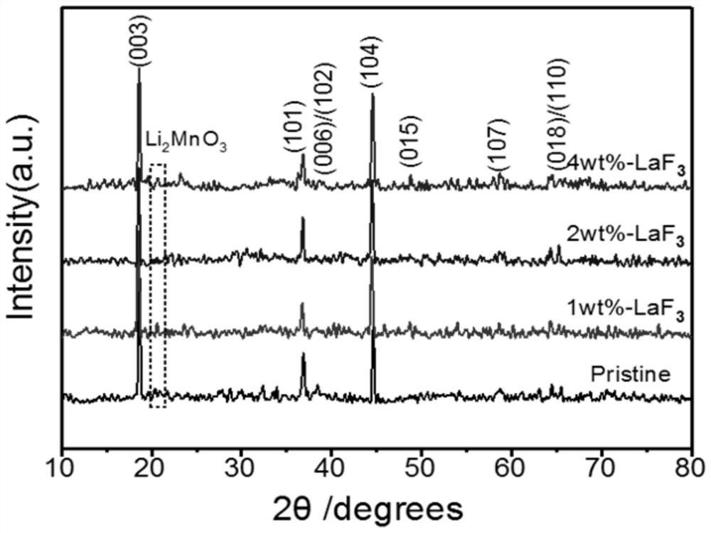 Preparation method of ultrahigh-capacity ternary lithium-rich manganese-based composite electrode material