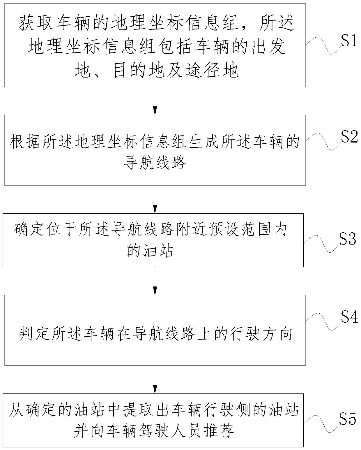 Travel direction-based gas station recommendation method and device