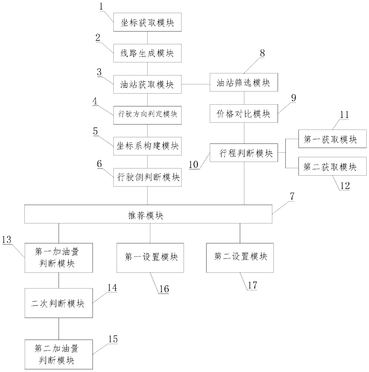 Travel direction-based gas station recommendation method and device