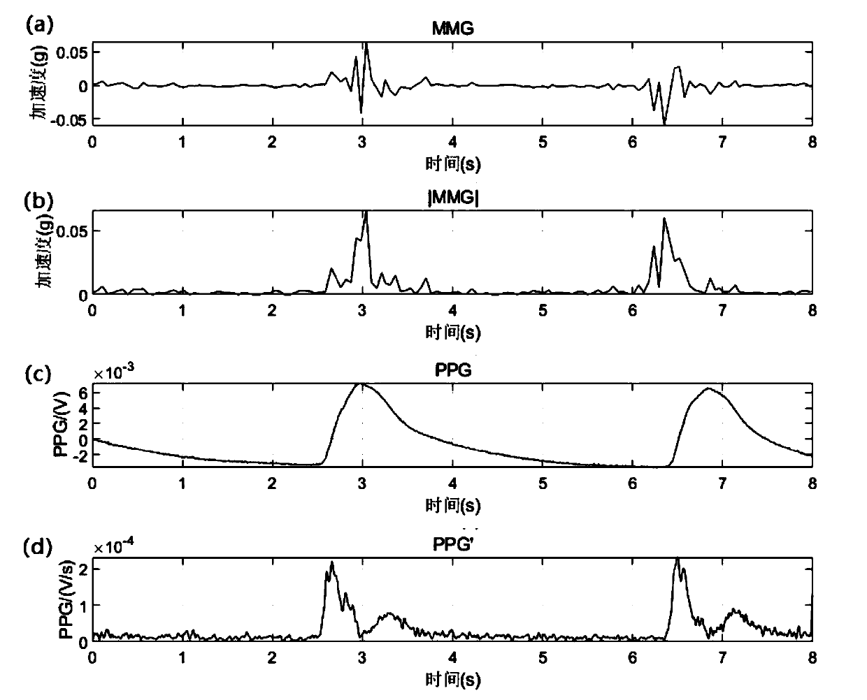 Evaluation device and evaluation method for muscle function state on the basis of photoelectric signal detection