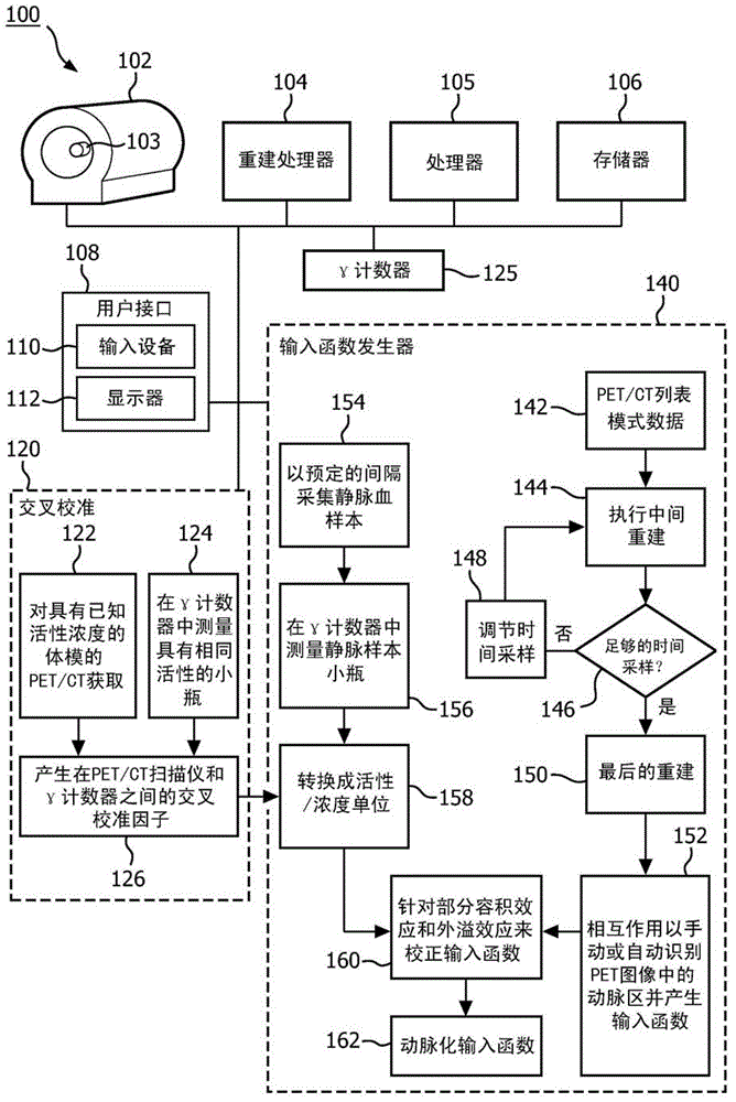 Integrated Workflow for Accurate Input Function Estimation