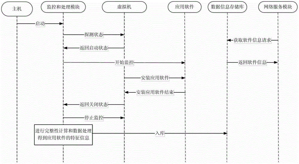 Method and system for processing application software data information based on virtualization technology