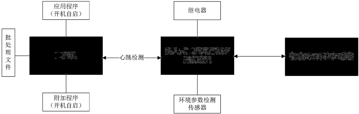 Fault self-recovery method for industrial control application program based on heartbeat detection