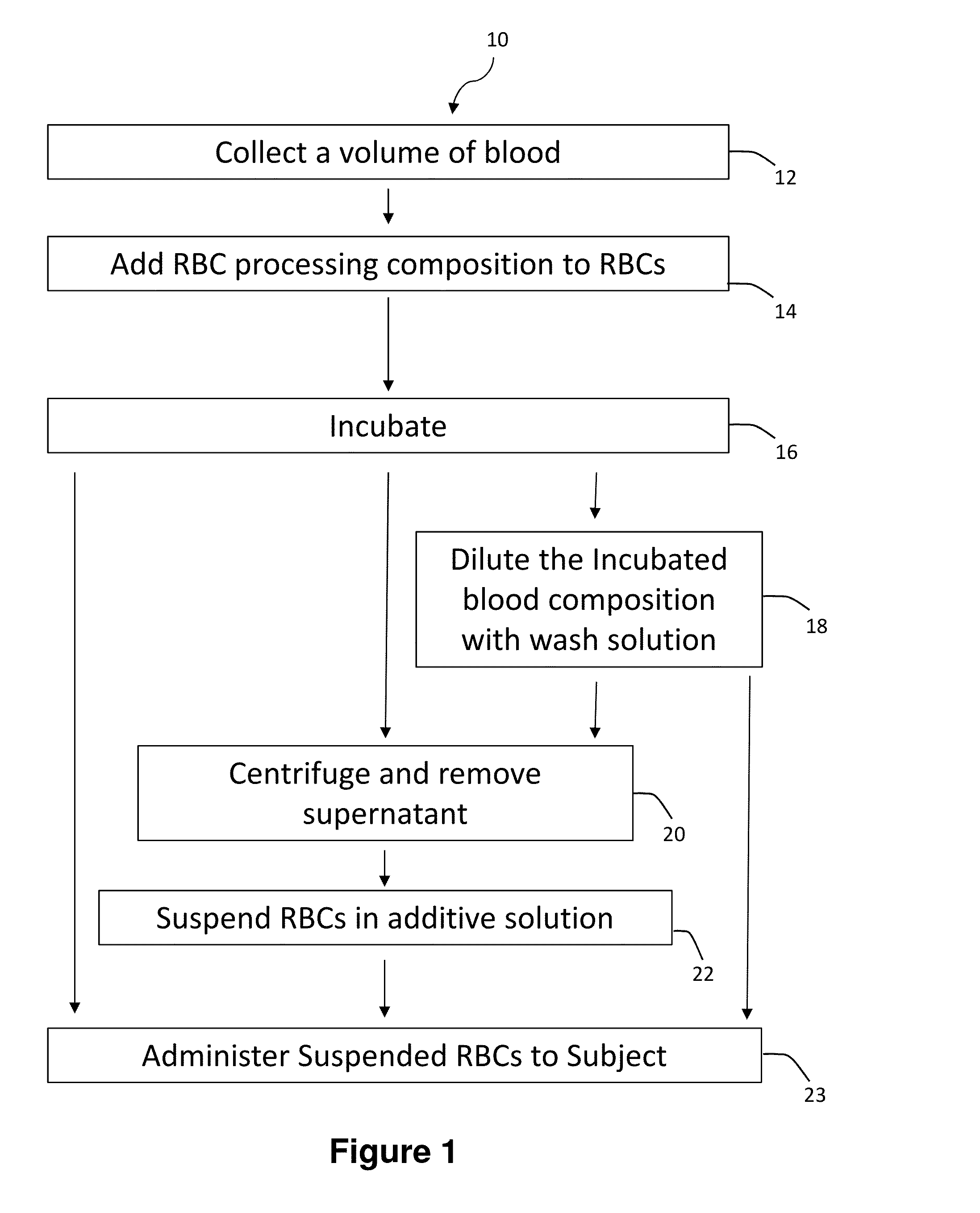 Methods for rejuvenating red blood cells