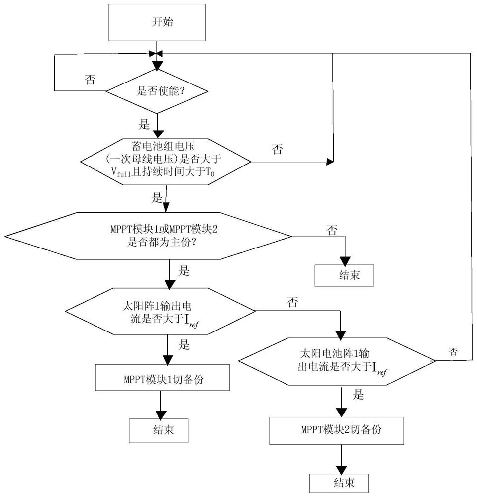 Fault identification and isolation method for power supply system of spacecraft