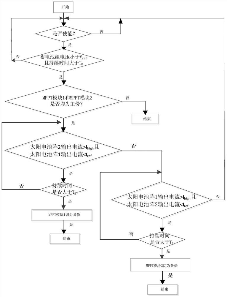 Fault identification and isolation method for power supply system of spacecraft